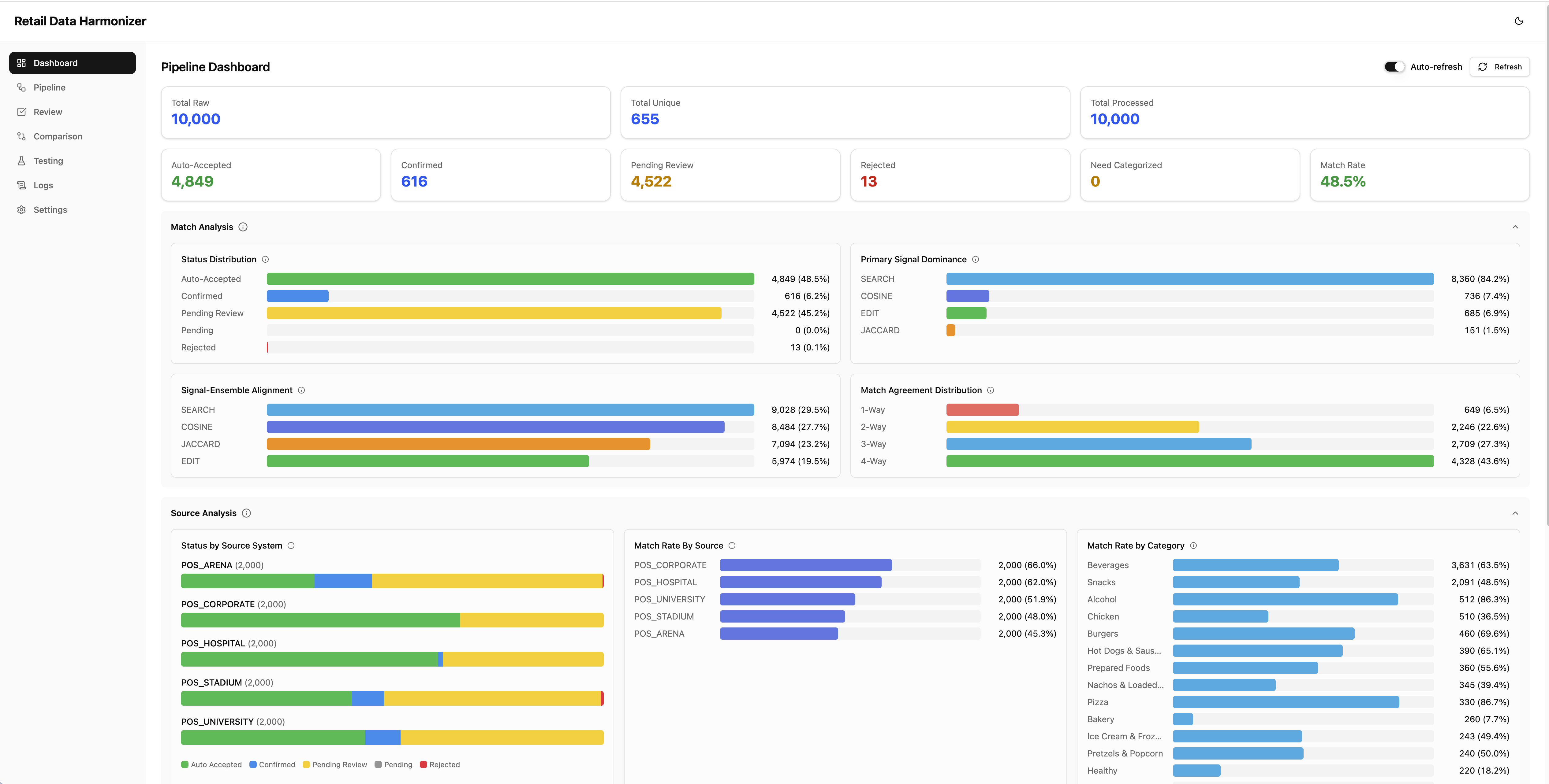 Retail Data Harmonizer Dashboard